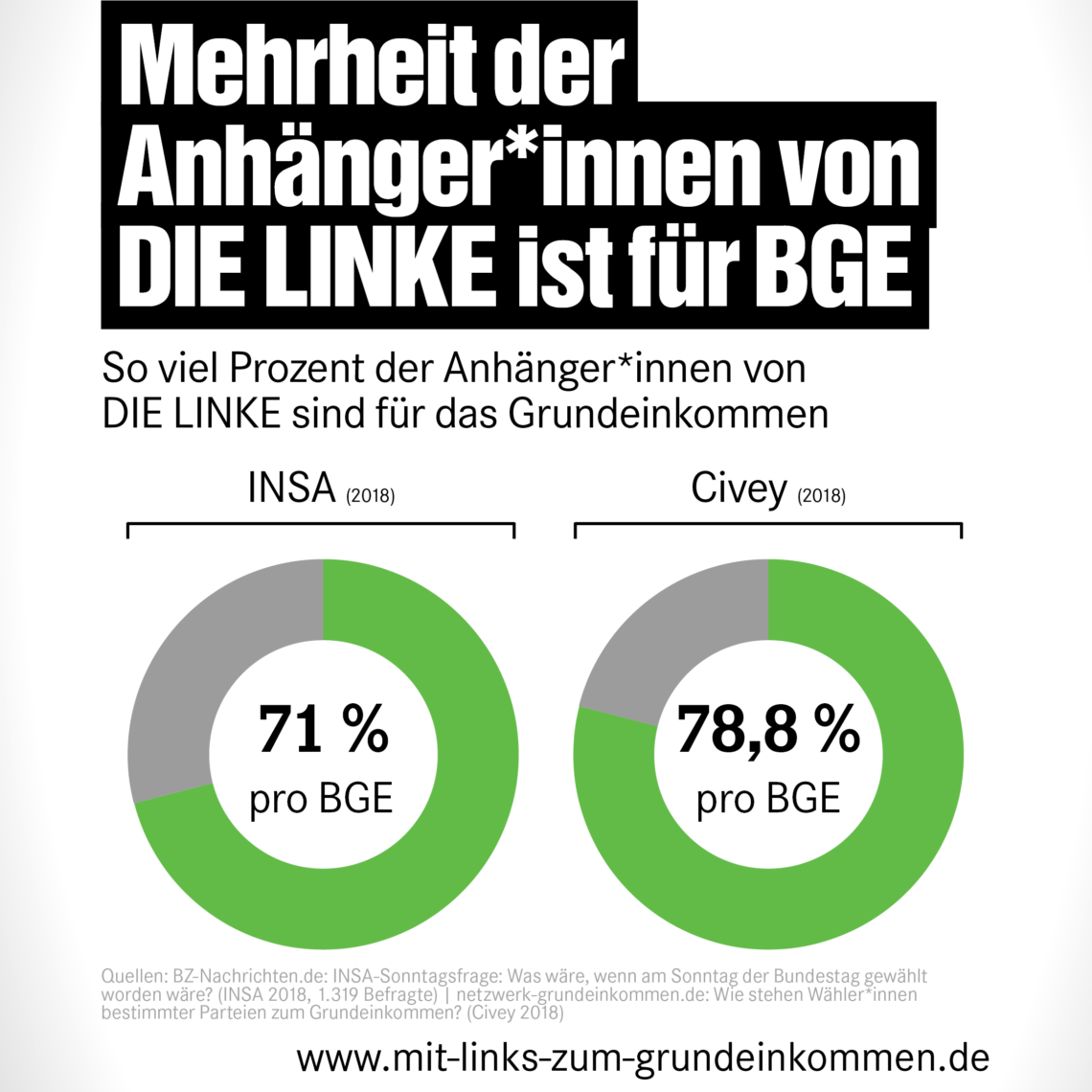  Mehrheit der   Anhänger*innen von   DIE LINKE ist für BGE: So viel Prozent der Anhänger*innen von  DIE LINKE sind für das Grundeinkommen. INSA (2018) 71 %, Civey (2018) 78,8 %